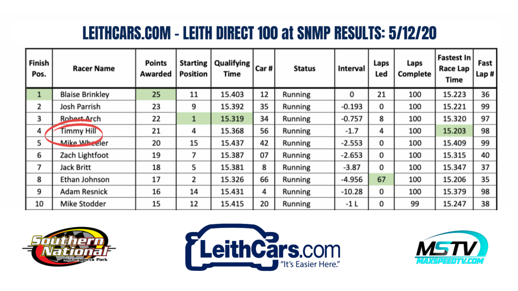 LeithCars.com Leith Direct 100 - Race Results