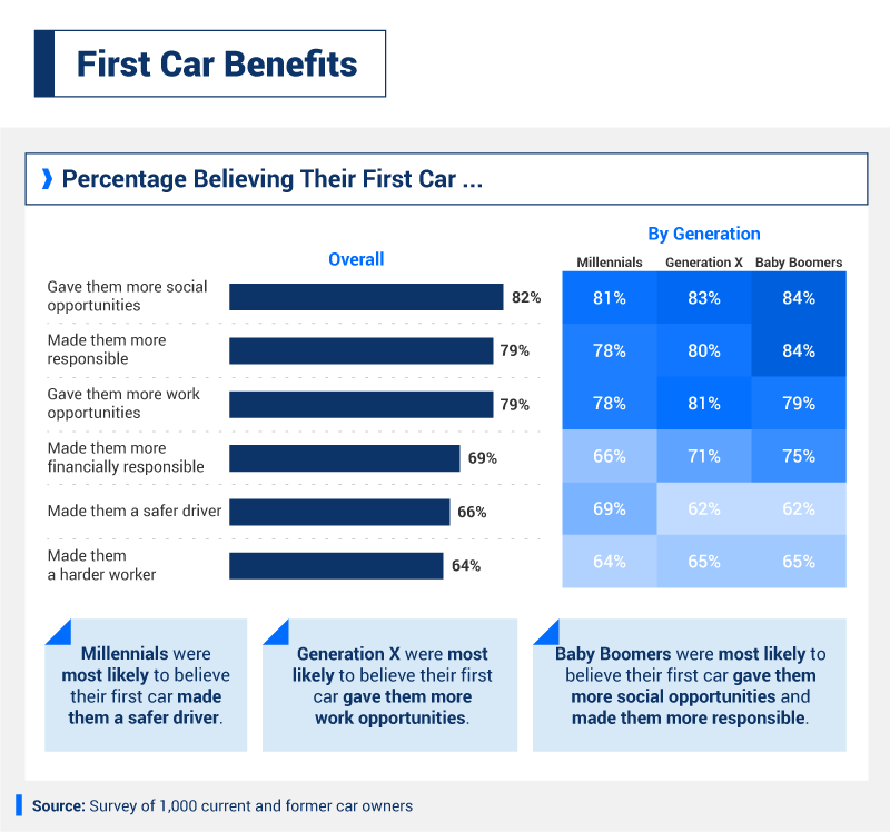 First Car Benefits
