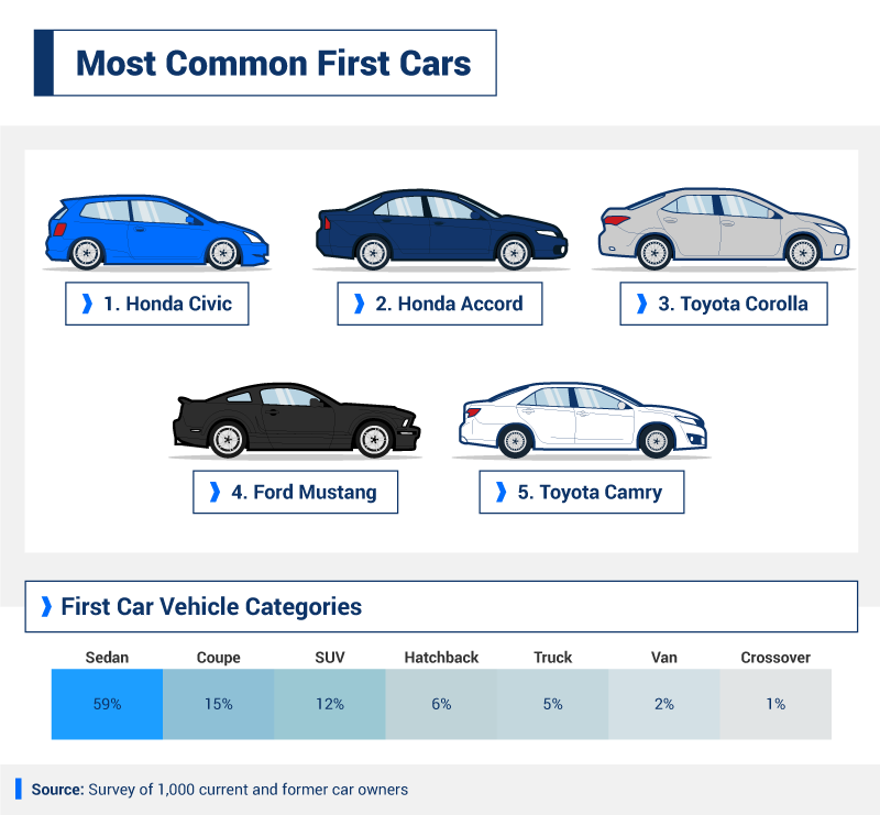 Most common first cars