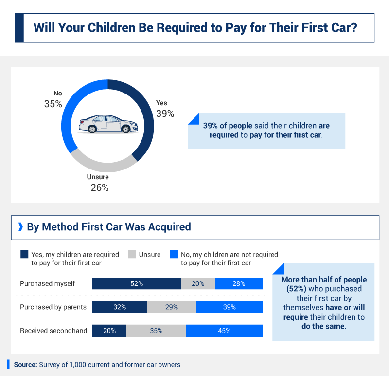Will Your Child be required to pay for their first car?